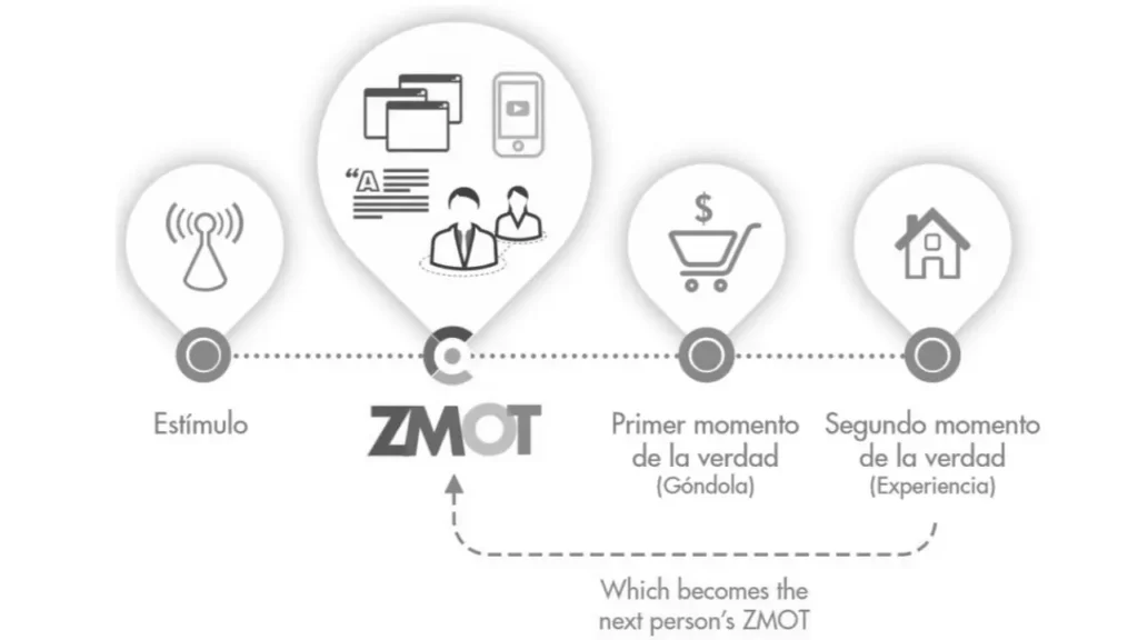 Qué es el ZMOT dentro del proceso de decisión del consumidor en marketing digital
