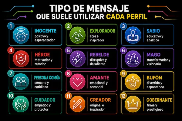 Tipo de mensaje que suele utilizar cada perfil